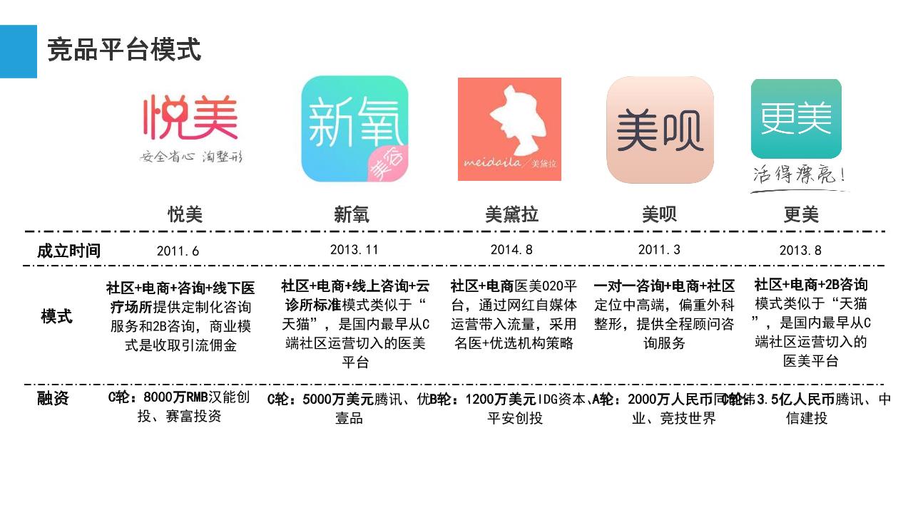医疗美容电商平台商业计划书-undefined