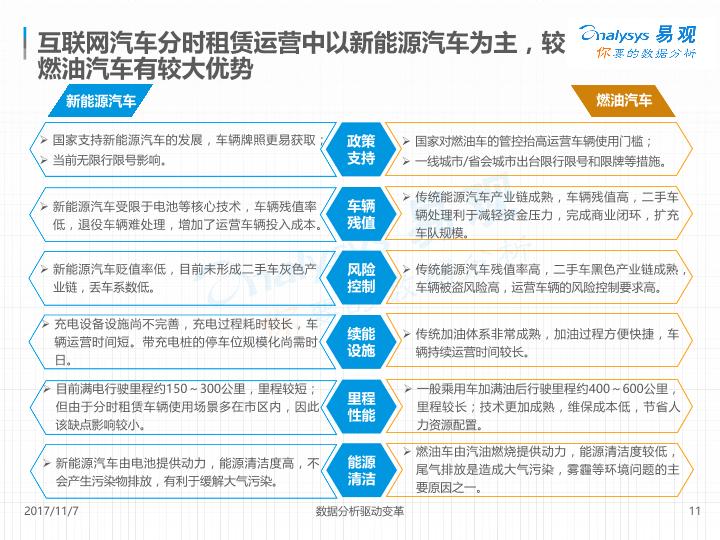 汽车租赁市场研究报告：中国互联网汽车分时租赁市场专题分析-20171107-undefined