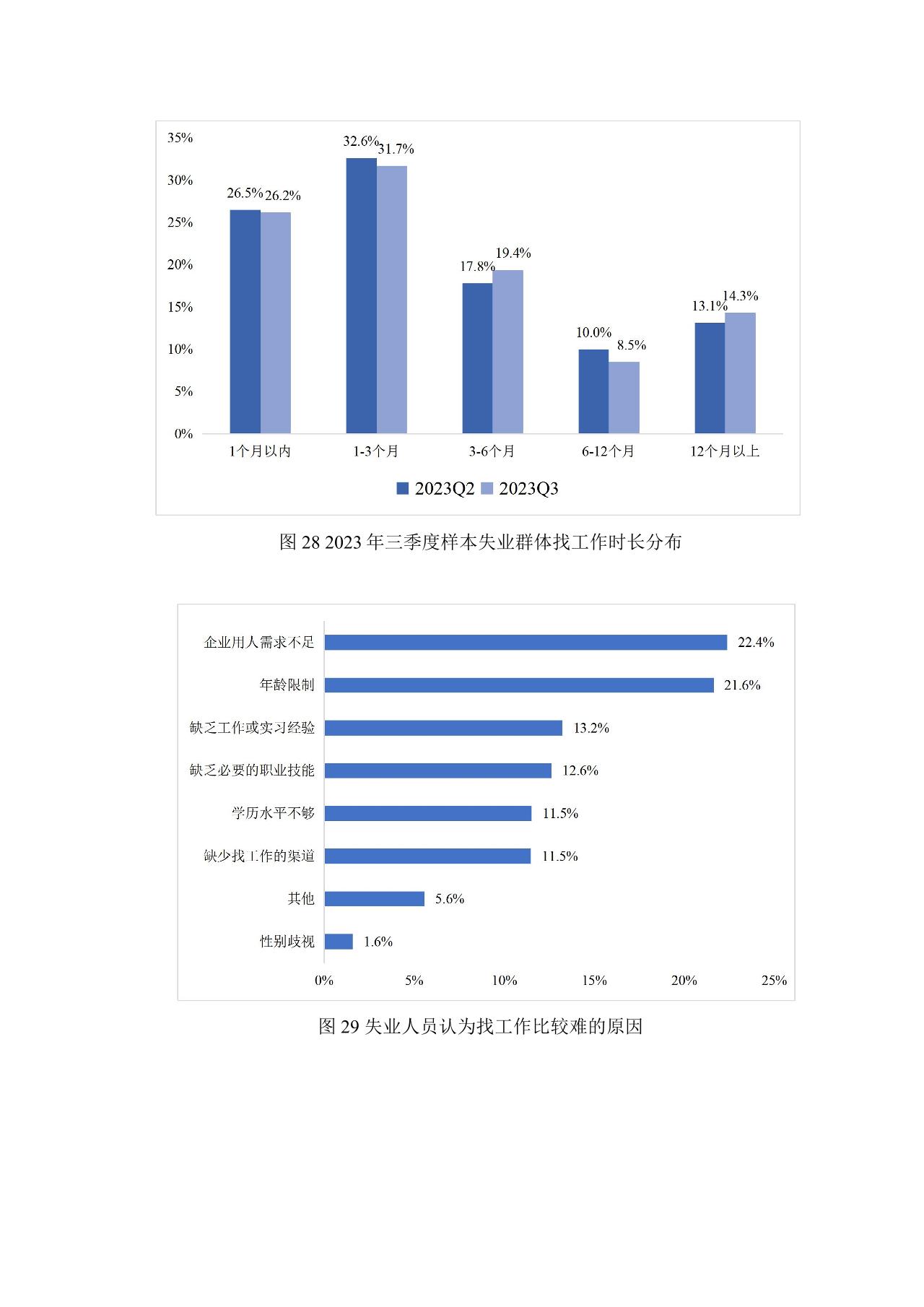 灵活就业群体调查暨2023年三季度灵活就业景气指数报告-undefined