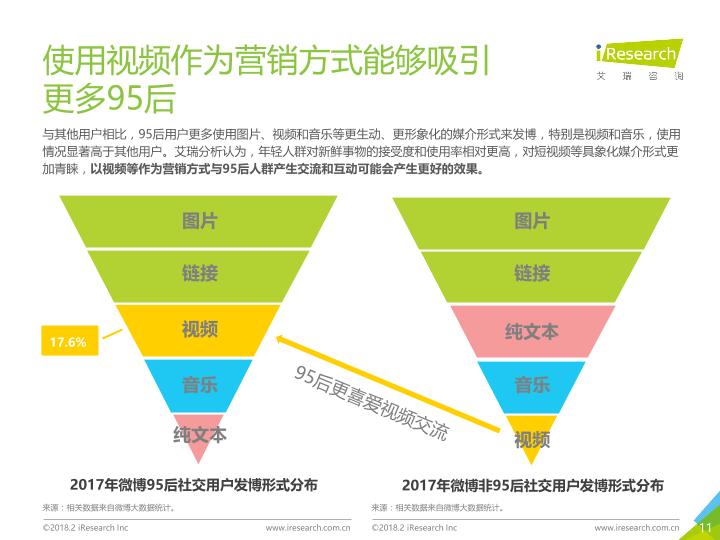 2018年中国95后微博营销洞察报告-undefined