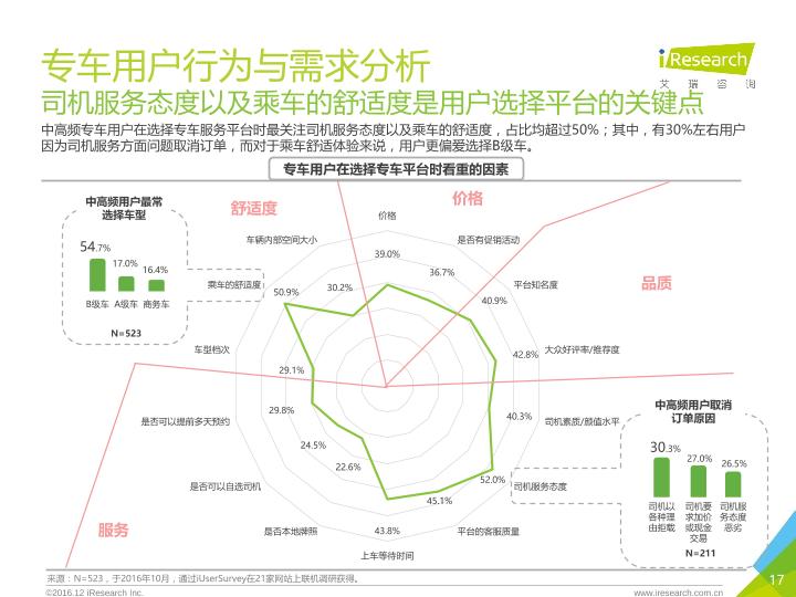 移动出行行业研究报告：2016年中国高端出行行业案例报告-undefined