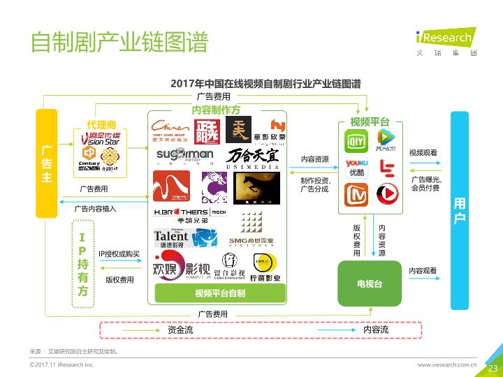 中国网络自制内容行业研究报告：自制剧、自制综艺篇-20171125-undefined