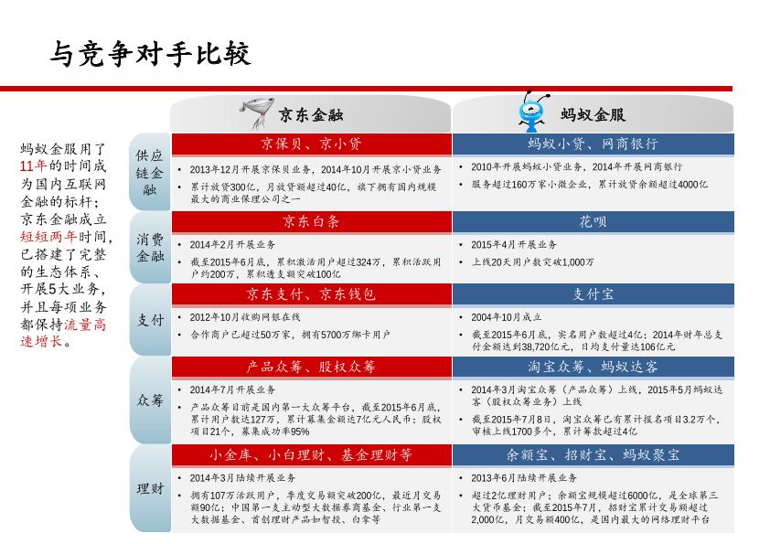 京东金融融资路演PPT-undefined