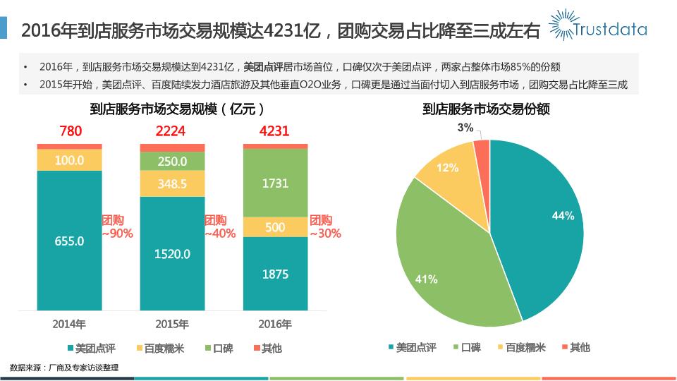 本地生活行业研究报告：2016年本地生活服务O2O白皮书-undefined