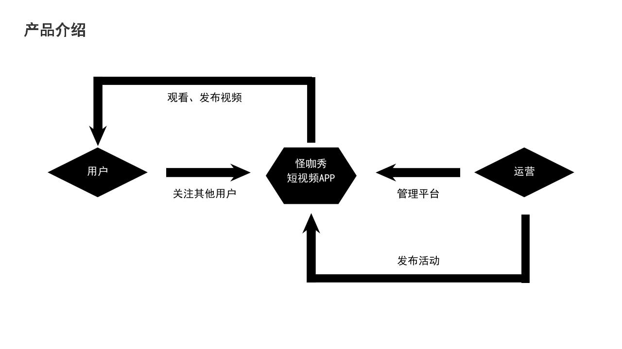 短视频工具和社区商业计划书-undefined