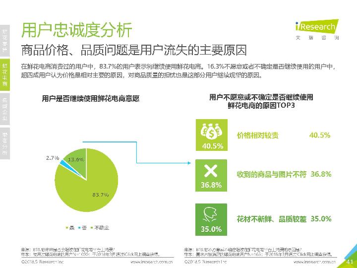 2018鲜花市场行业研究报告-undefined