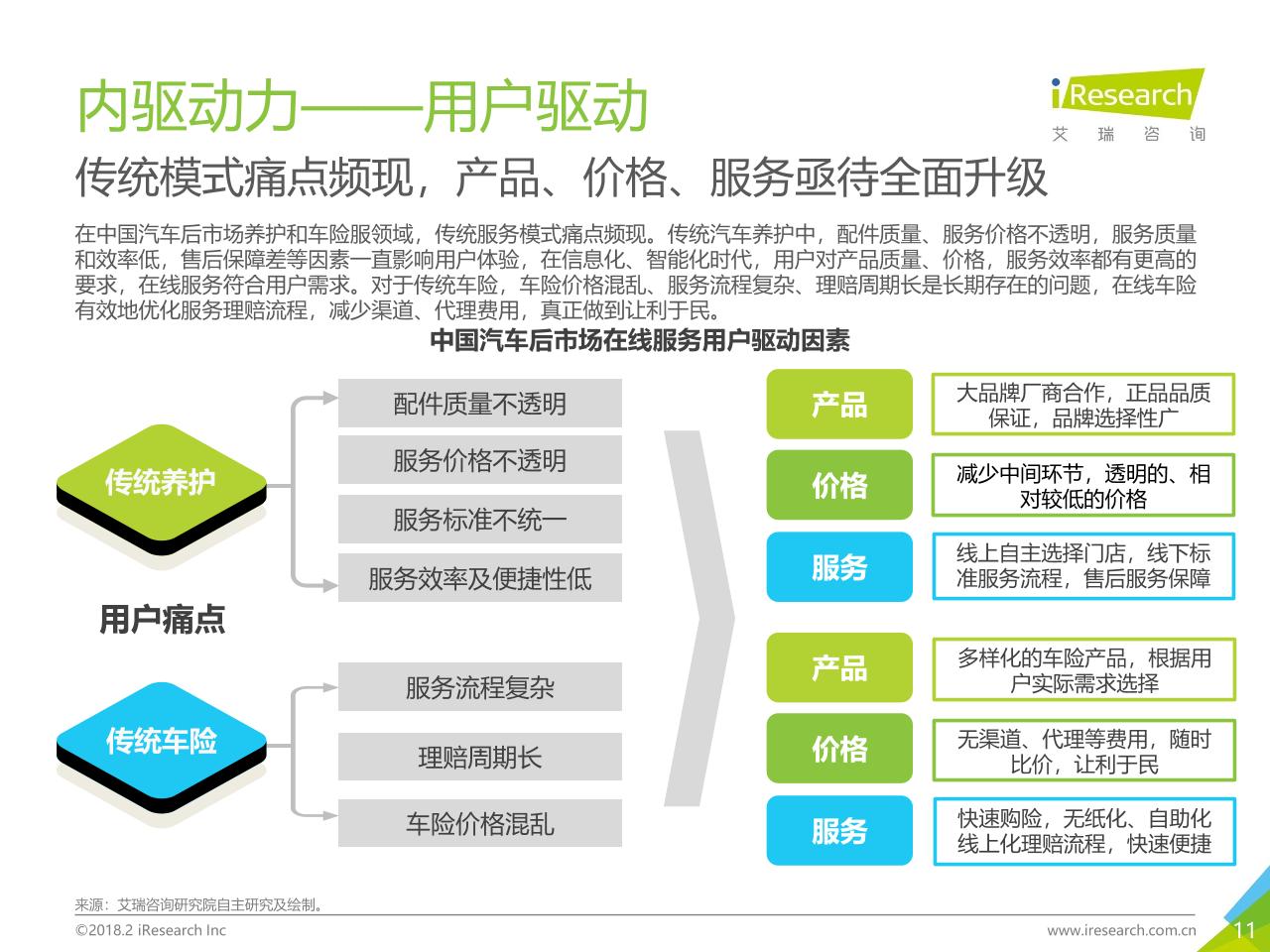 2018年中国汽车后市场在线服务行业研究报告白皮书-undefined