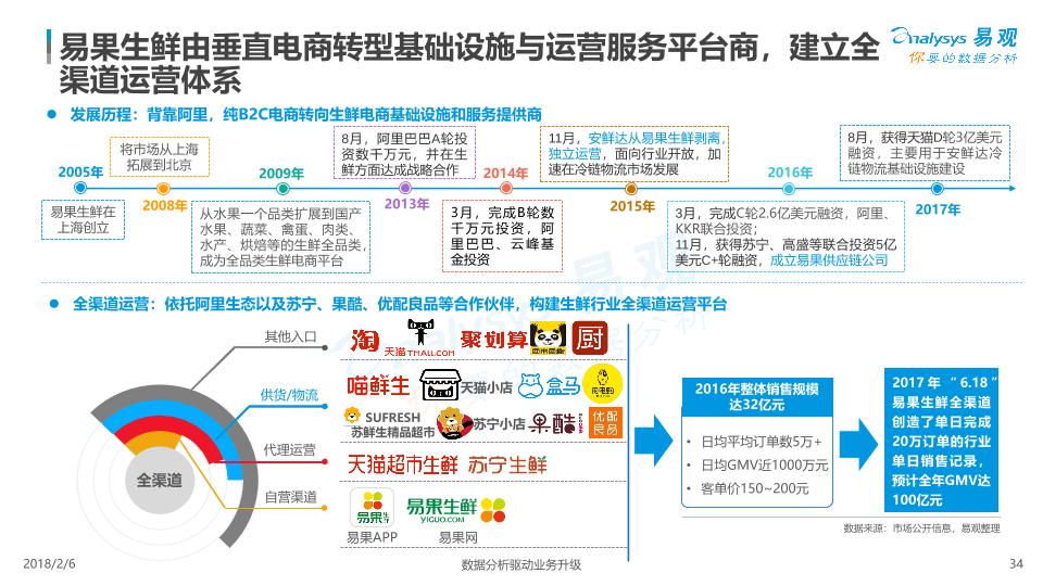 餐饮电商行业研究报告：2018中国生鲜电商行业年度综合分析-undefined