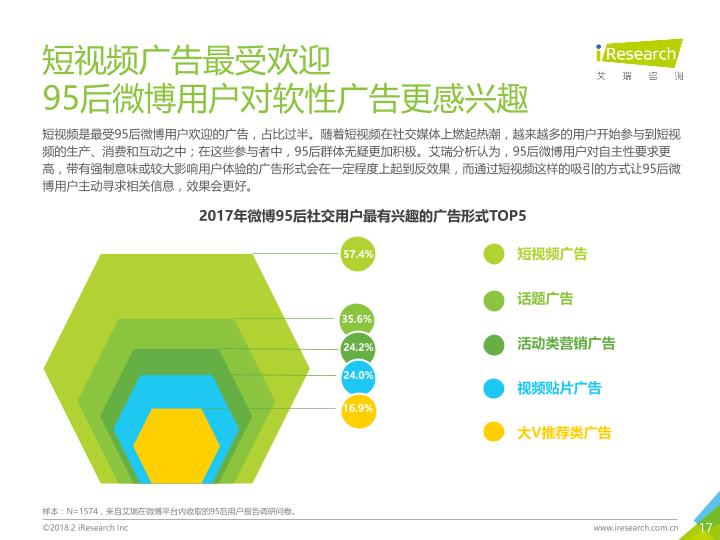 2018年中国95后微博营销洞察报告-undefined