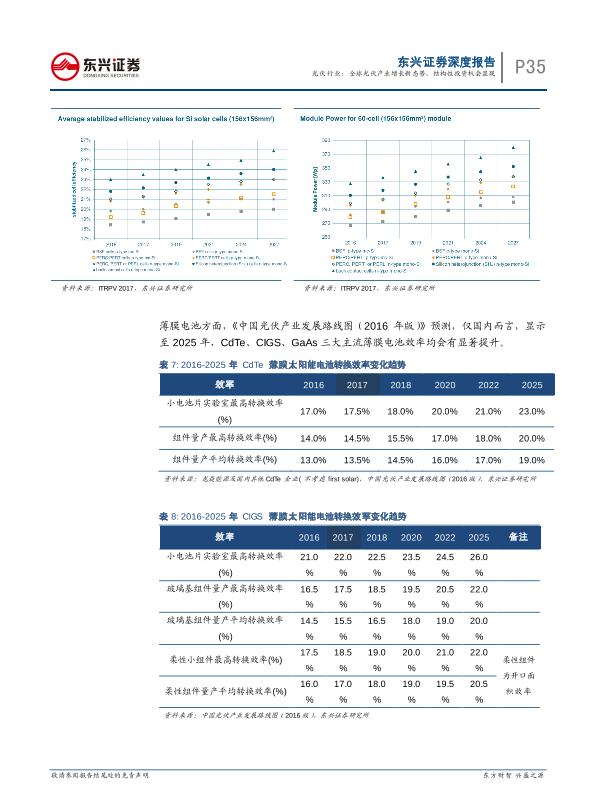 工业行业研究报告：光伏通信行业深度报告：全球光伏产业增长新态势-undefined