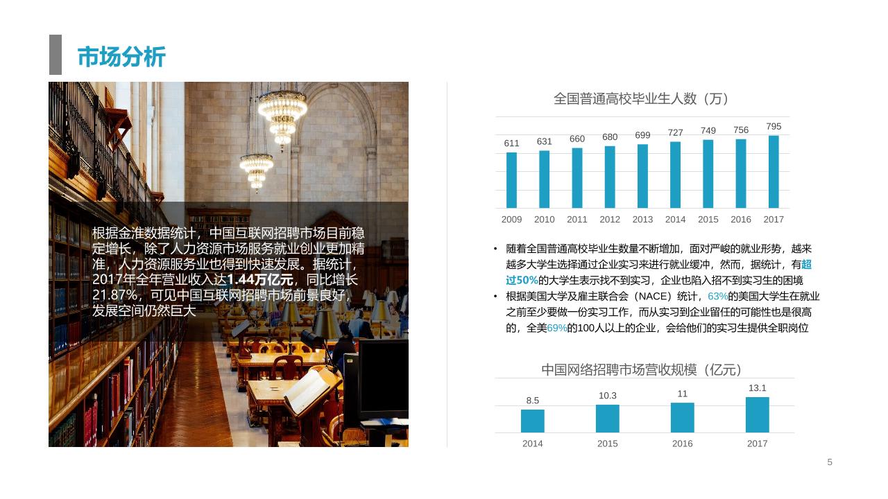 大学生就业实习招聘垂直平台商业计划书-undefined