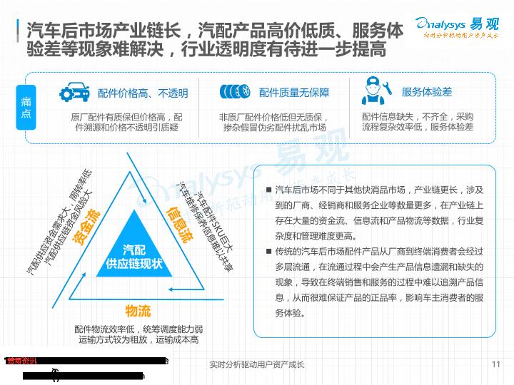 电商行业研究报告：中国汽车后市场电商专题分析：垂直领域遍地开花-undefined