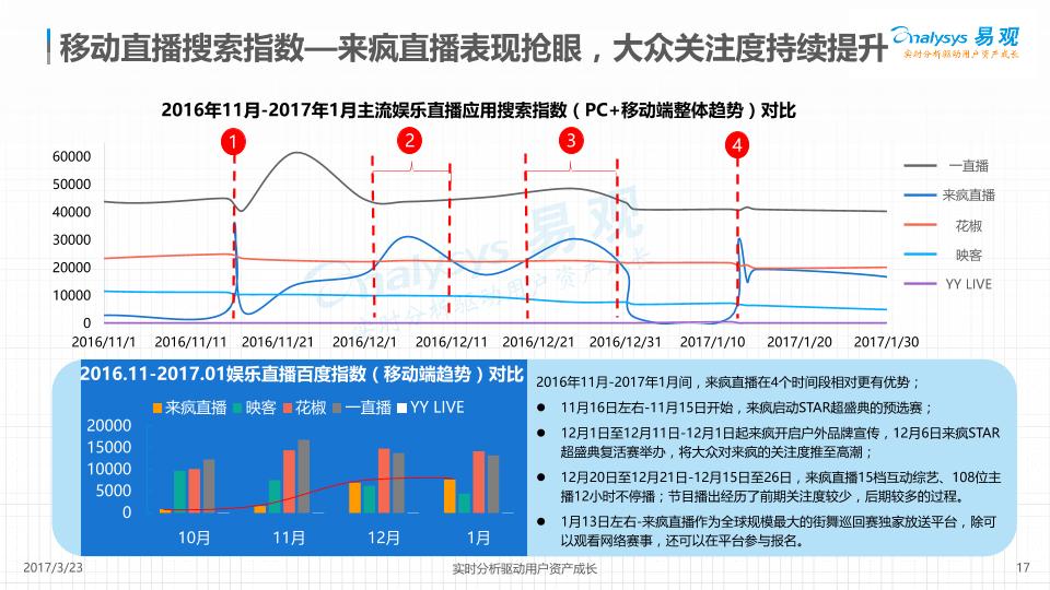 2017中国移动直播市场专题分析报告-undefined