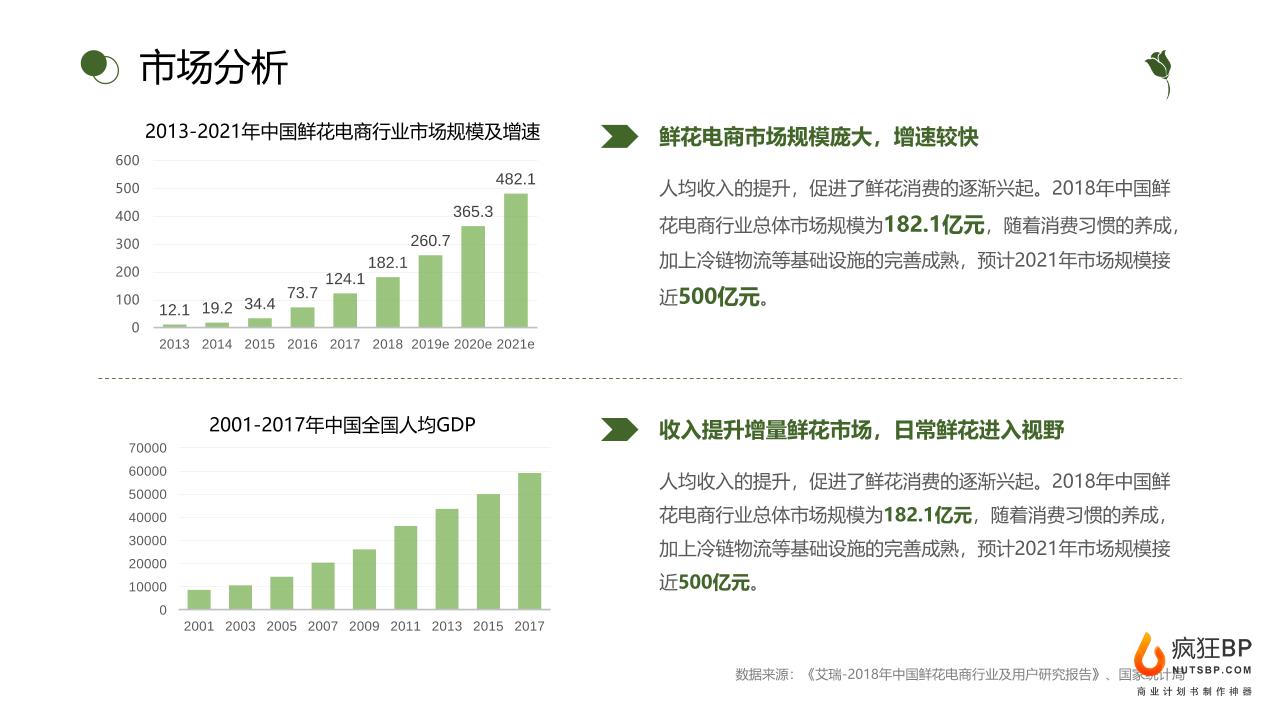 互联网鲜花电商日常配送礼品商业计划书-undefined