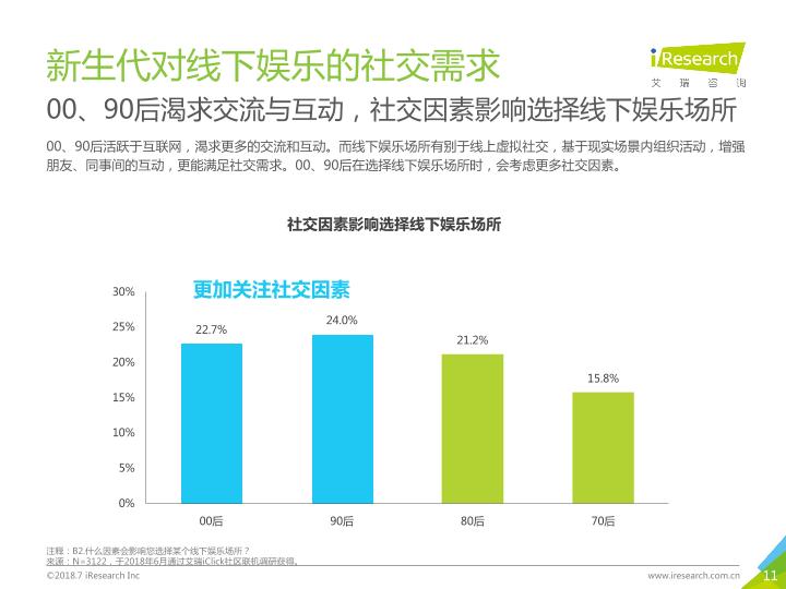 2018年中国新生代线下娱乐消费升级研究报告-undefined