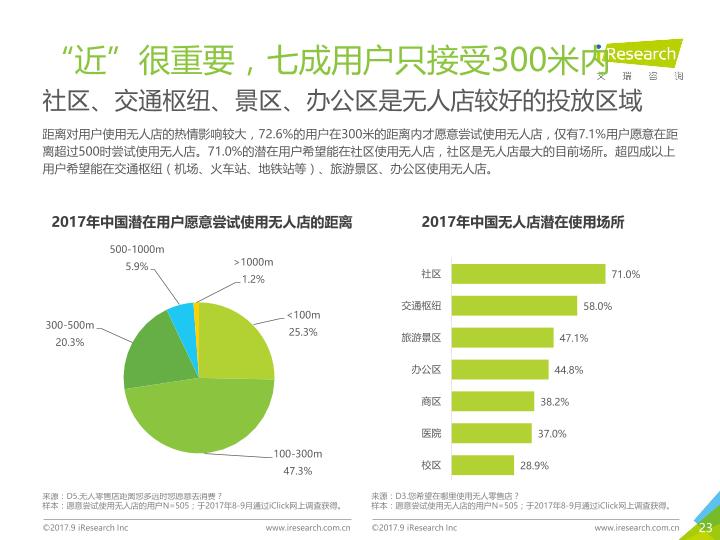 零售行业行研报告：2017年中国无人零售用户行为研究报告-undefined