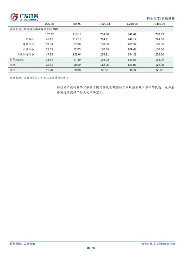 工业行业研究报告：半导体设备产业研究（一）：半导体设备-undefined