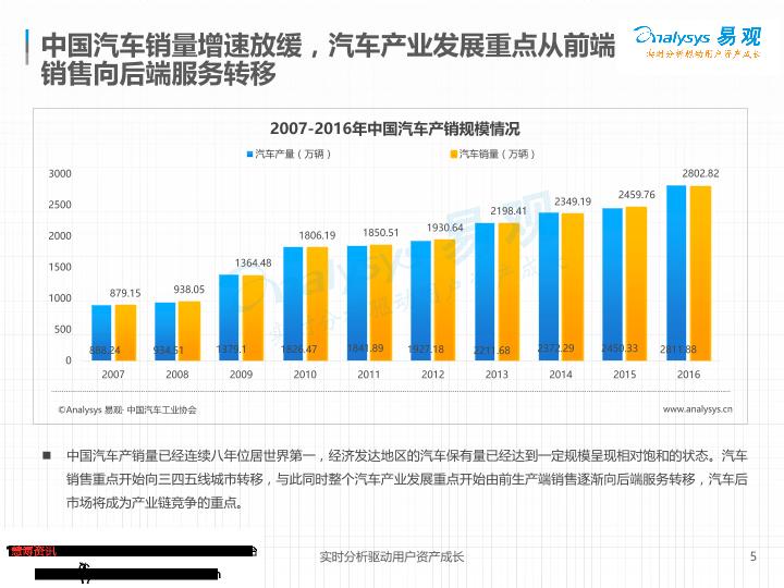 电商行业研究报告：中国汽车后市场电商专题分析：垂直领域遍地开花-undefined