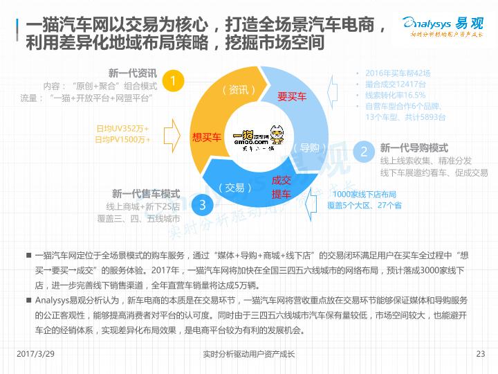 电商行业研究报告：中国新车电商市场专题分析2017V14.-undefined