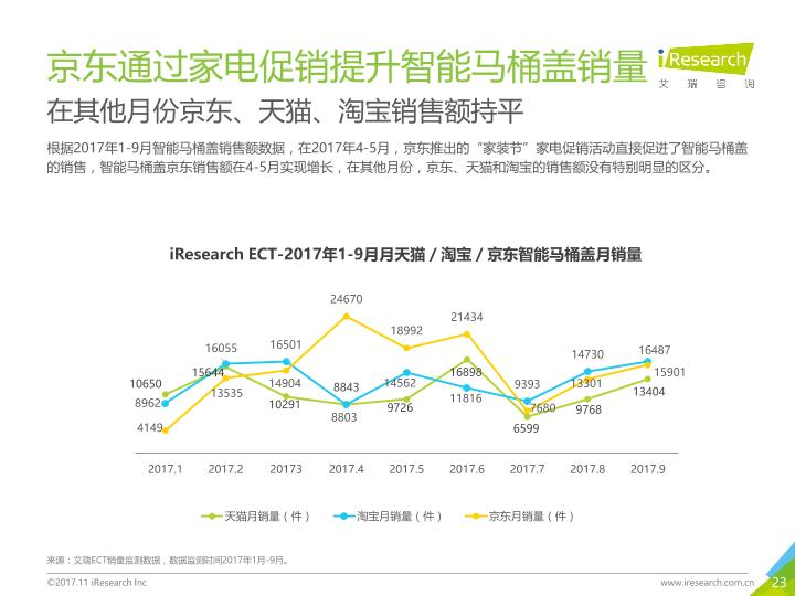 智能家电行业研究报告：2017年中国智能卫浴线上市场洞察报告-undefined