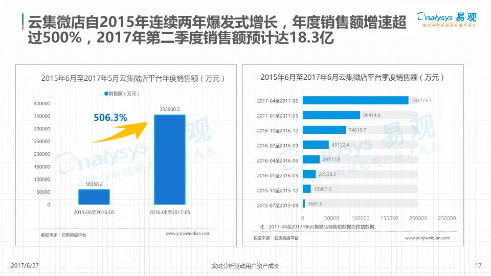 电商行业白皮书：云集微店社交电商数据白皮书2017-undefined