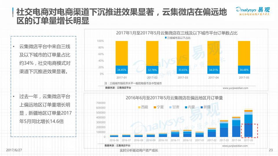 电商行业白皮书：云集微店社交电商数据白皮书2017-undefined