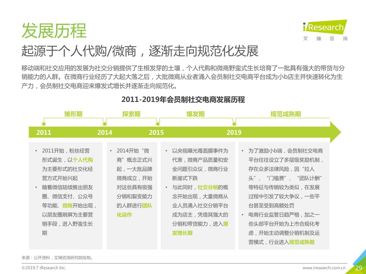 2019年中国社交电商行业研究-undefined