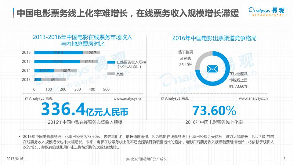 2017年中国电影在线票务市场年度综合分析报告-undefined