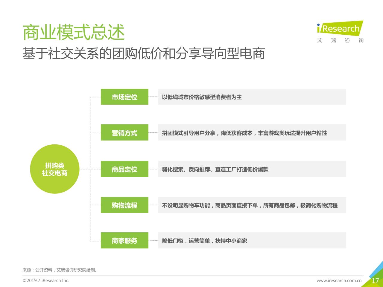 2019年中国社交电商行业研究-undefined